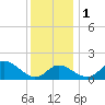 Tide chart for Centreville, Corsica River, Maryland on 2022/12/1