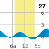 Tide chart for Centreville, Corsica River, Maryland on 2022/12/27