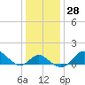 Tide chart for Centreville, Corsica River, Maryland on 2022/12/28