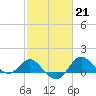 Tide chart for Centreville, Corsica River, Maryland on 2023/02/21