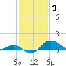 Tide chart for Centreville, Corsica River, Maryland on 2023/02/3
