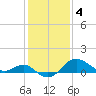 Tide chart for Centreville, Corsica River, Maryland on 2023/02/4