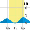 Tide chart for Centreville, Corsica River, Maryland on 2023/03/19