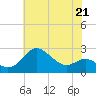 Tide chart for Centreville, Corsica River, Maryland on 2023/05/21