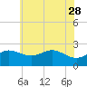Tide chart for Centreville, Corsica River, Maryland on 2023/05/28