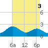 Tide chart for Centreville, Corsica River, Maryland on 2023/05/3