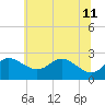 Tide chart for Centreville, Maryland on 2023/06/11