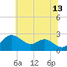 Tide chart for Centreville, Maryland on 2023/06/13
