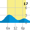 Tide chart for Centreville, Maryland on 2023/06/17