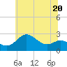 Tide chart for Centreville, Maryland on 2023/06/20