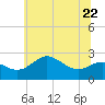 Tide chart for Centreville, Maryland on 2023/06/22