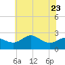 Tide chart for Centreville, Corsica River, Maryland on 2023/06/23