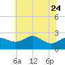 Tide chart for Centreville, Corsica River, Maryland on 2023/06/24