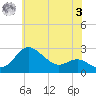 Tide chart for Centreville, Maryland on 2023/06/3