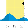 Tide chart for Centreville, Maryland on 2023/06/4