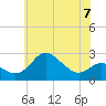 Tide chart for Centreville, Maryland on 2023/06/7