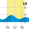 Tide chart for Centreville, Corsica River, Maryland on 2023/07/19