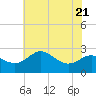 Tide chart for Centreville, Corsica River, Maryland on 2023/07/21