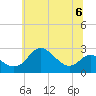Tide chart for Centreville, Corsica River, Maryland on 2023/07/6