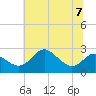 Tide chart for Centreville, Corsica River, Maryland on 2023/07/7