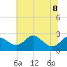 Tide chart for Centreville, Corsica River, Maryland on 2023/07/8