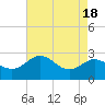 Tide chart for Centreville, Corsica River, Maryland on 2023/08/18