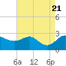 Tide chart for Centreville, Corsica River, Maryland on 2023/08/21