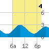 Tide chart for Centreville, Corsica River, Maryland on 2023/08/4