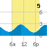 Tide chart for Centreville, Corsica River, Maryland on 2023/08/5