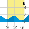 Tide chart for Centreville, Corsica River, Maryland on 2023/08/6