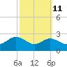 Tide chart for Centreville, Corsica River, Maryland on 2023/10/11
