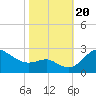 Tide chart for Centreville, Corsica River, Maryland on 2023/10/20