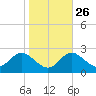 Tide chart for Centreville, Corsica River, Maryland on 2023/10/26