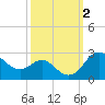 Tide chart for Centreville, Corsica River, Maryland on 2023/10/2