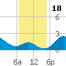 Tide chart for Centreville, Corsica River, Maryland on 2023/11/18