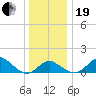 Tide chart for Centreville, Corsica River, Maryland on 2023/12/19