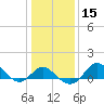 Tide chart for Centreville, Corsica River, Maryland on 2024/01/15