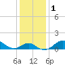 Tide chart for Centreville, Corsica River, Maryland on 2024/01/1