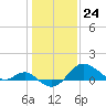 Tide chart for Centreville, Corsica River, Maryland on 2024/01/24
