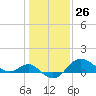 Tide chart for Centreville, Corsica River, Maryland on 2024/01/26