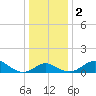 Tide chart for Centreville, Corsica River, Maryland on 2024/01/2