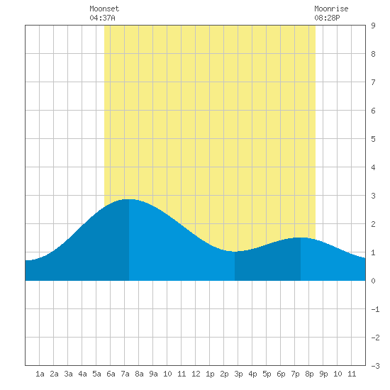 Tide chart for Centreville on 2025/06/10