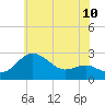 Tide chart for Centreville, Maryland on 2025/06/10