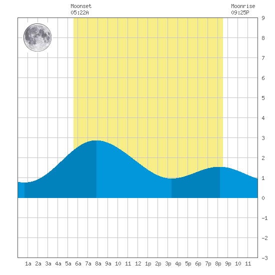 Tide chart for Centreville on 2025/06/11