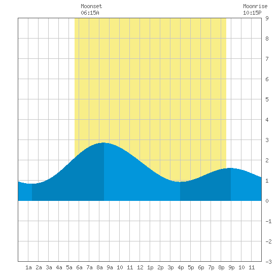 Tide chart for Centreville on 2025/06/12