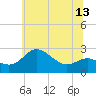 Tide chart for Centreville, Maryland on 2025/06/13
