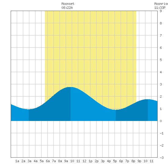 Tide chart for Centreville on 2025/06/14