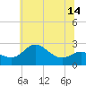 Tide chart for Centreville, Maryland on 2025/06/14