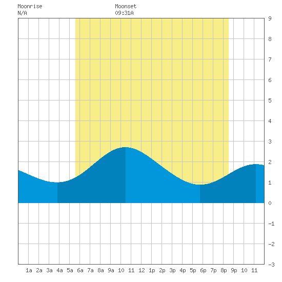 Tide chart for Centreville on 2025/06/15