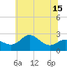 Tide chart for Centreville, Maryland on 2025/06/15